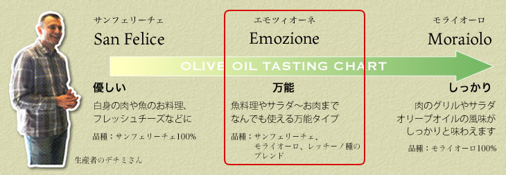 万能タイプで様々なお料理につかえるデチミのエクストラヴァージンオリーブオイル「エモツィオーネ」